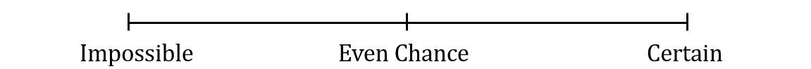Probability line with three labels: "Impossible" on the left, "Even Chance" in the centre, and "Certain" on the right, with vertical markers.