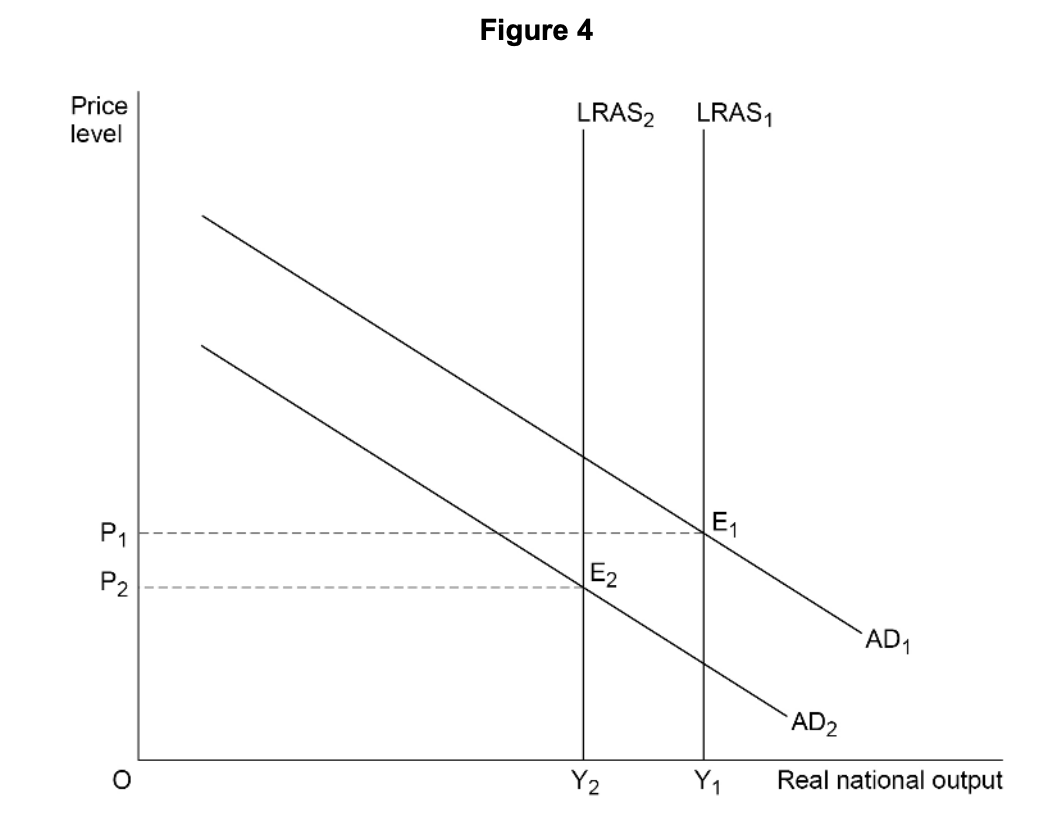 Economic graph depicting shifts in aggregate demand and long-run aggregate supply, showing equilibrium points E1 and E2 with price and output changes.