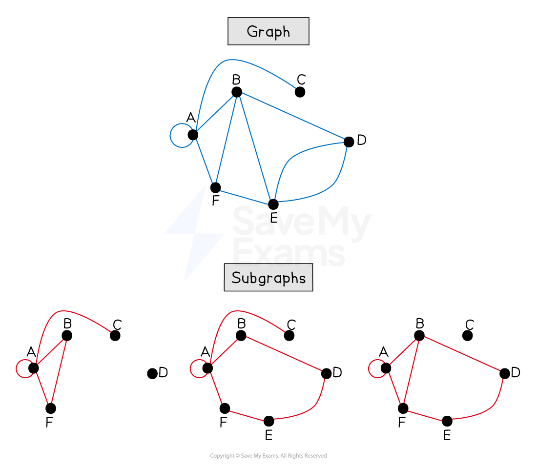 A graph with vertices labelled A to F is shown at the top, with three subgraphs below, each with subsets of these vertices and edges.