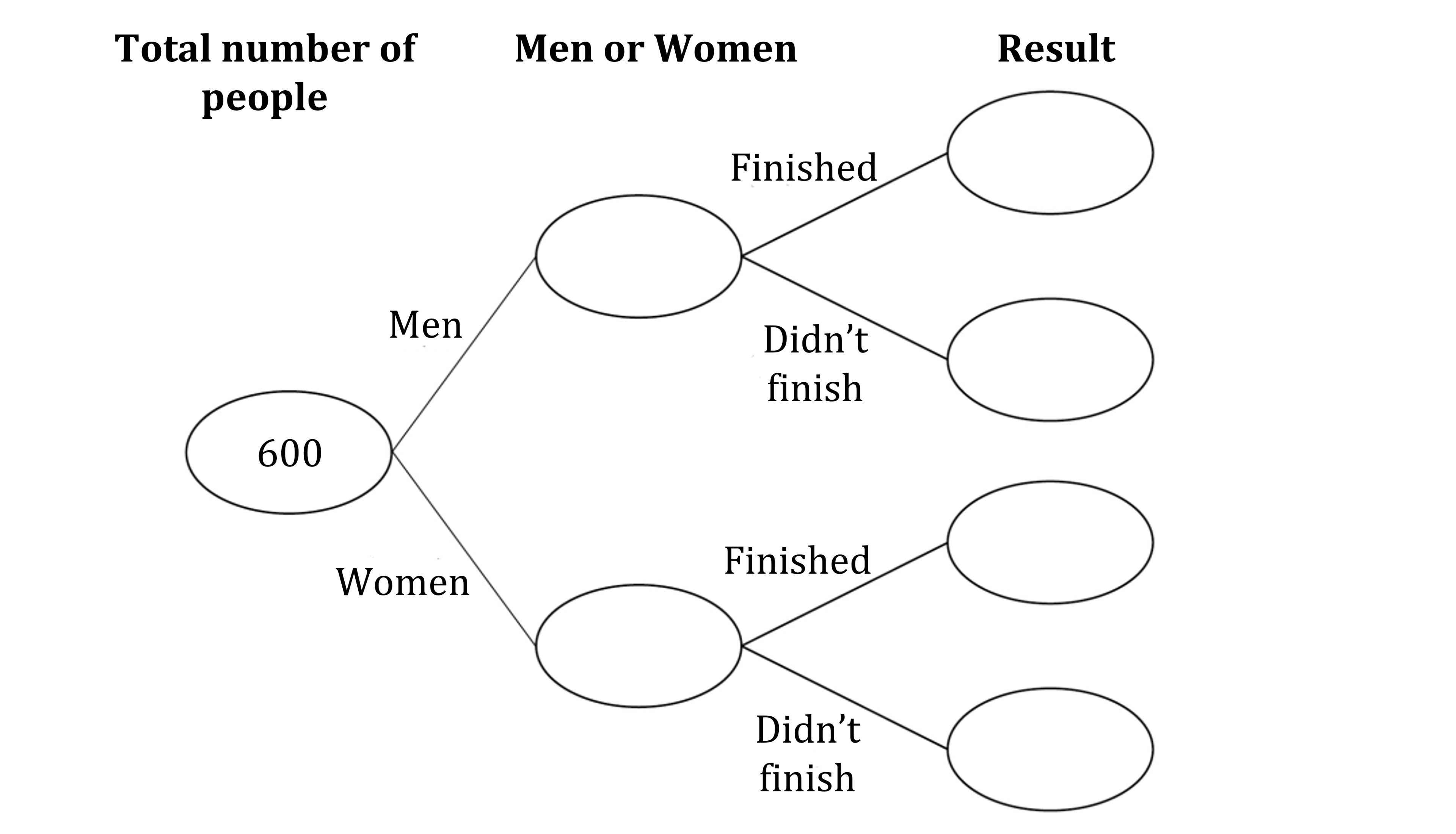 Flowchart of 600 people divided into men and women, each with outcomes of "Finished" or "Didn't finish."
