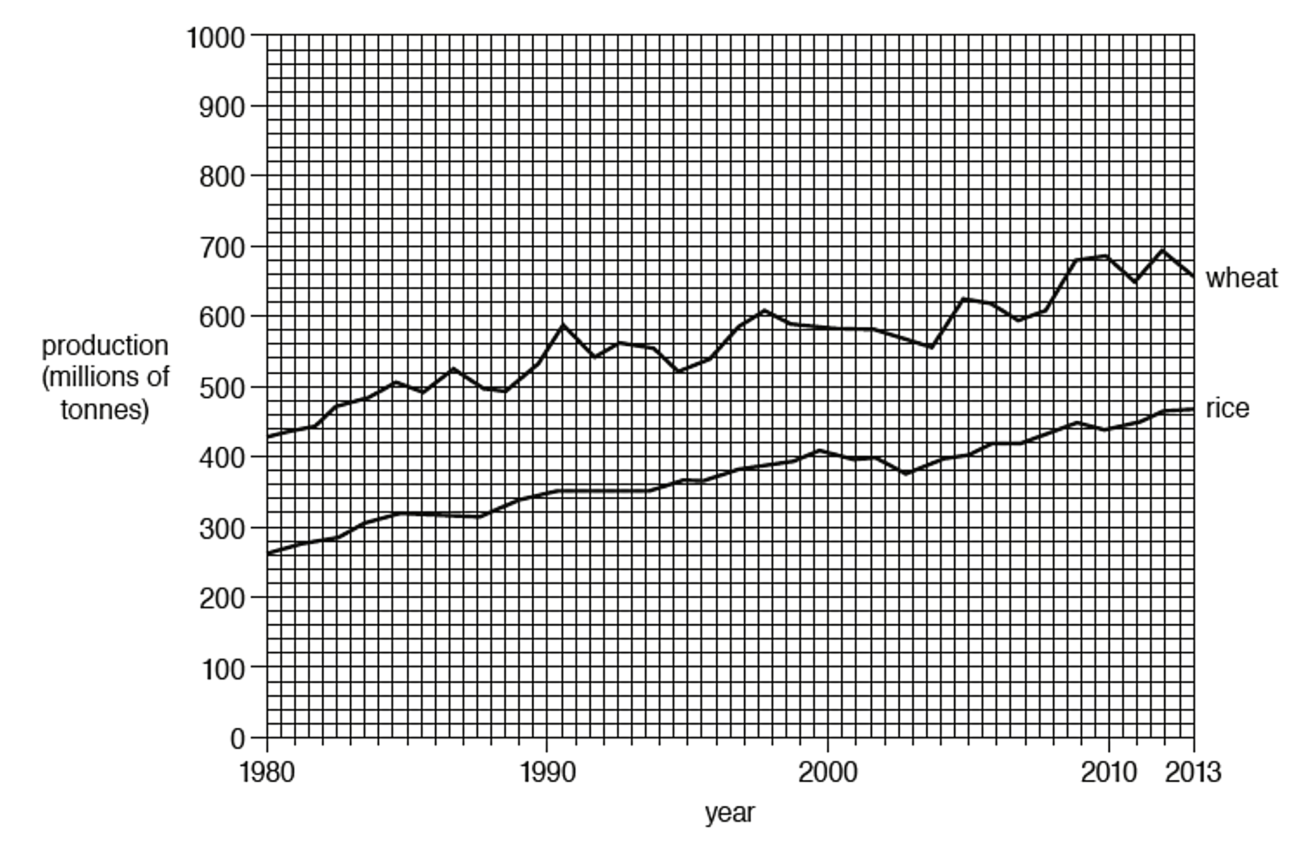 Line graph showing global wheat and rice production from 1980 to 2013. Wheat production is higher, fluctuating between 500-700 million tonnes.