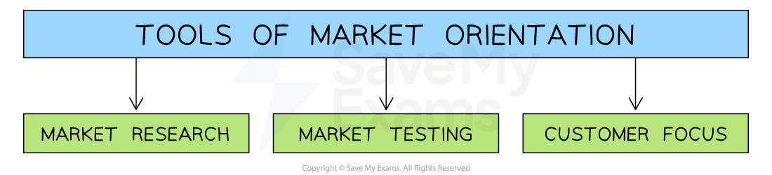 Flowchart titled Tools of Market Orientation with branches to Market Research, Market Testing and Customer Focus in green boxes.