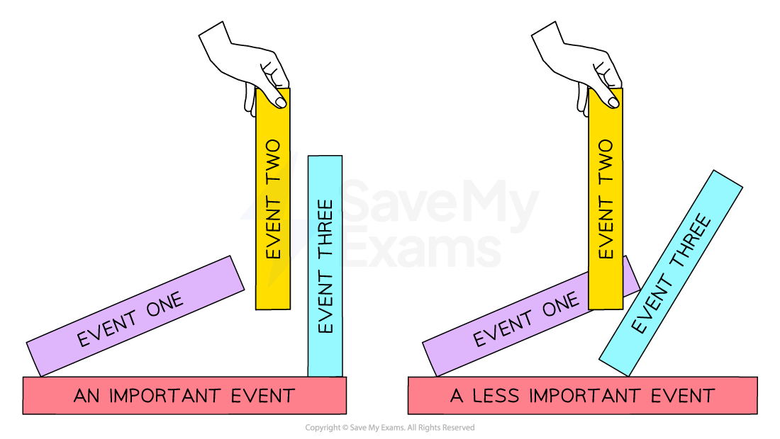 Two diagrams compare outcomes based on the sequence of events. Left: When "Event two" (a significant event) is removed from the sequence of dominoes, "Event three" remains standing after "Event one" falls. Right: When "Event two" (a less significant event) is removed from the sequence of dominoes, "Event three" falls over after "Event one" falls.