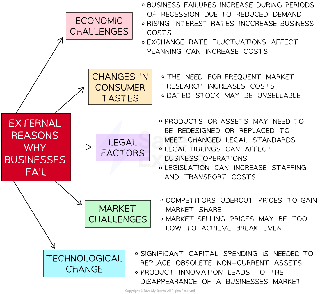 A spider diagram titled External Reasons Why Businesses Fail, with the categories economic challenges, changes in consumer tastes, legal factors, market challenges and technological change.