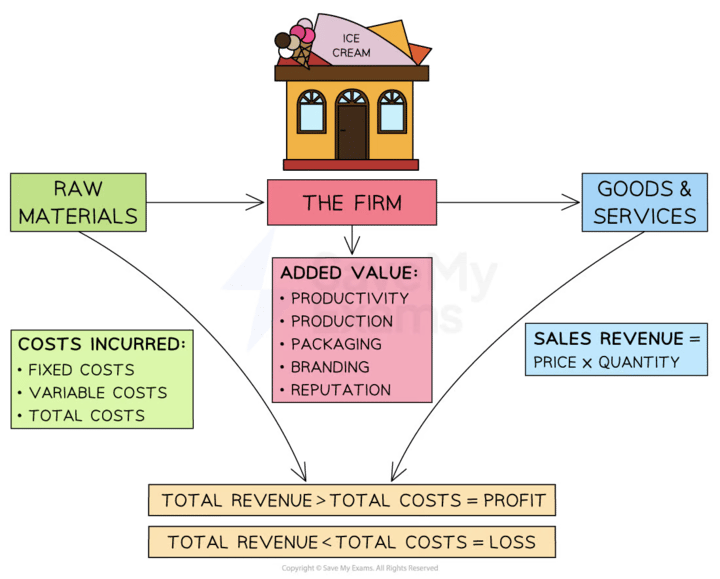 Diagram of an ice cream firm showing inputs: raw materials and costs, and outputs: goods and services. Highlights added value and revenue equations.