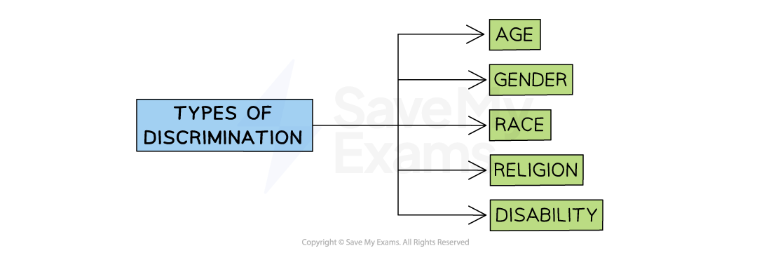 Flowchart showing types of discrimination: age, gender, race, religion, and disability, branching from the main category box.