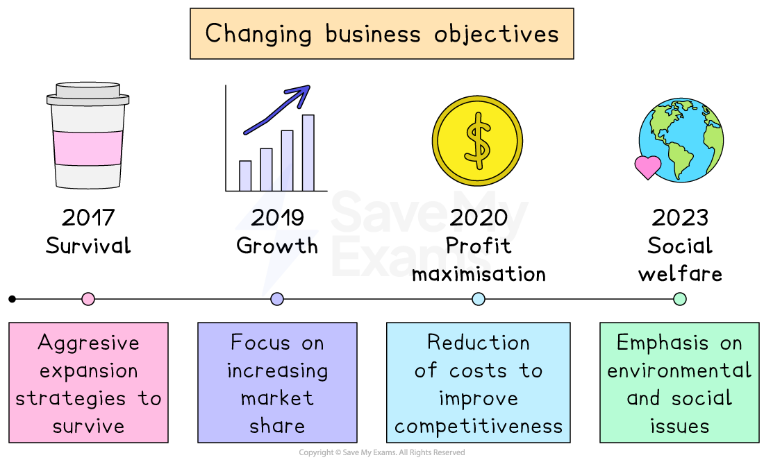 Infographic showing changing business objectives: 2017 survival, 2019 growth, 2020 profit maximisation, 2023 social welfare.