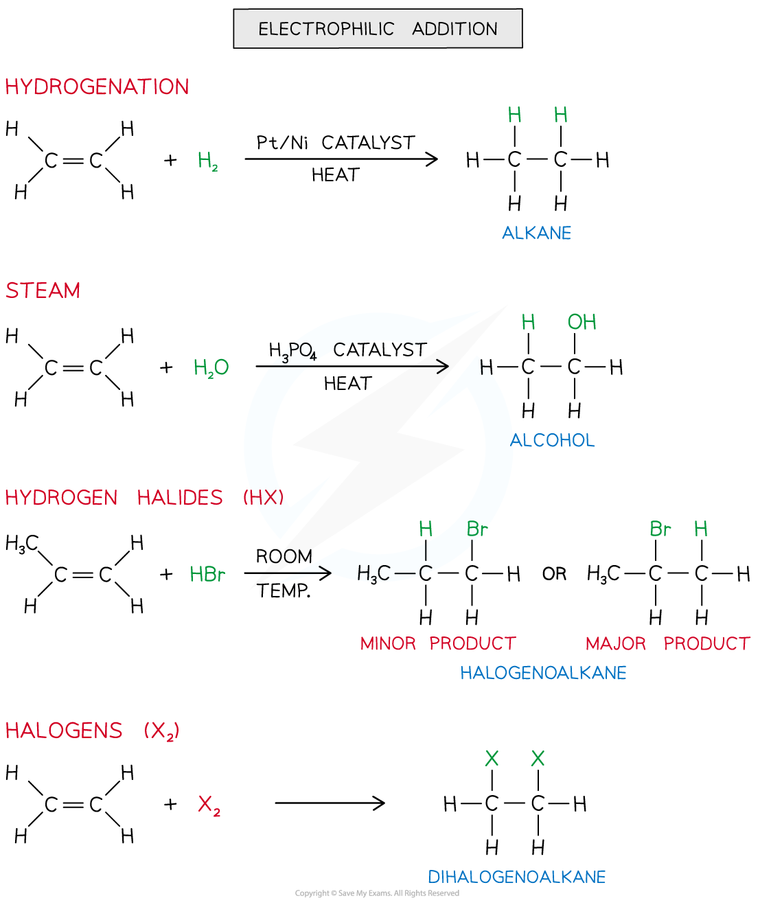 Diagram illustrating electrophilic addition reactions: hydrogenation, steam addition, hydrogen halides, and halogens with alkenes forming various products.