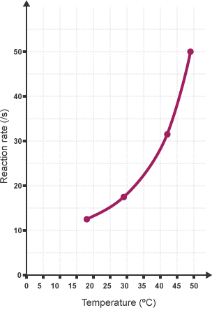Graph showing the reaction rate increasing exponentially with temperature, plotted from 0 to 50°C on the x-axis and 0 to 50 s on the y-axis.