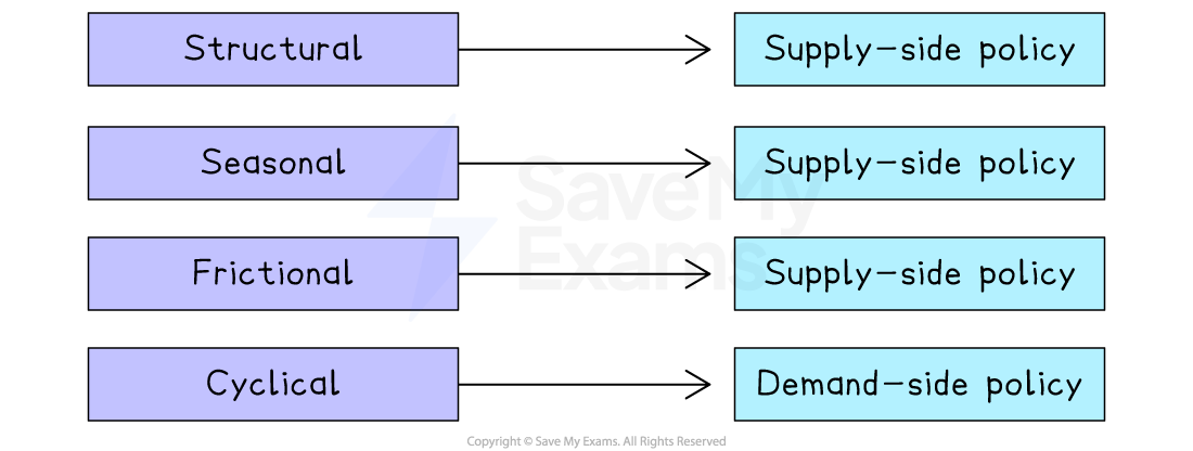 Flowchart showing types of unemployment matched to policies: Structural, Seasonal, Frictional to Supply-side policy; Cyclical to Demand-side policy.