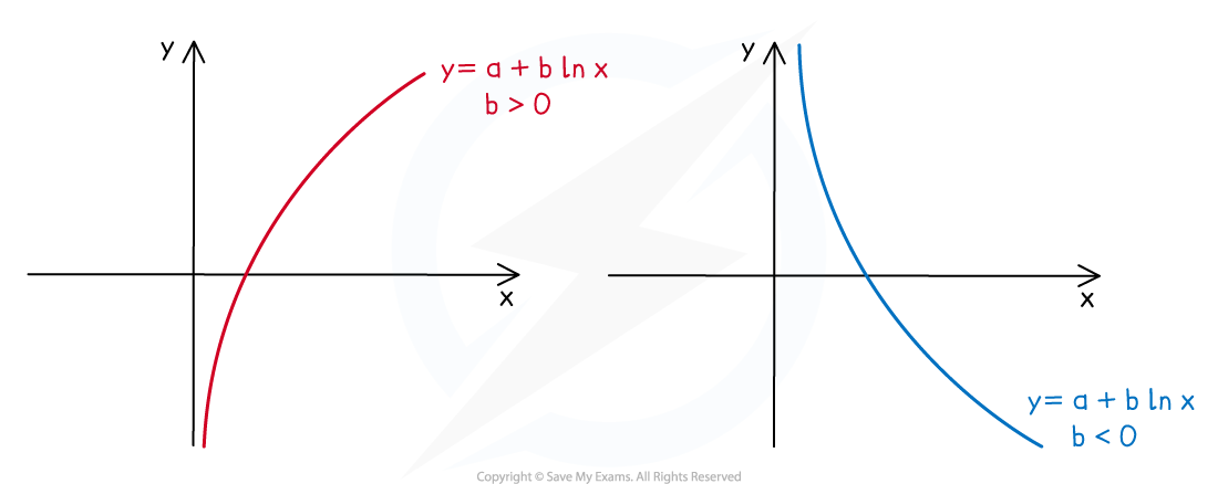 Two graphs of y = a + b ln x; the red curve shows b>0, increasing; the blue curve shows b<0, decreasing; each on separate axes.