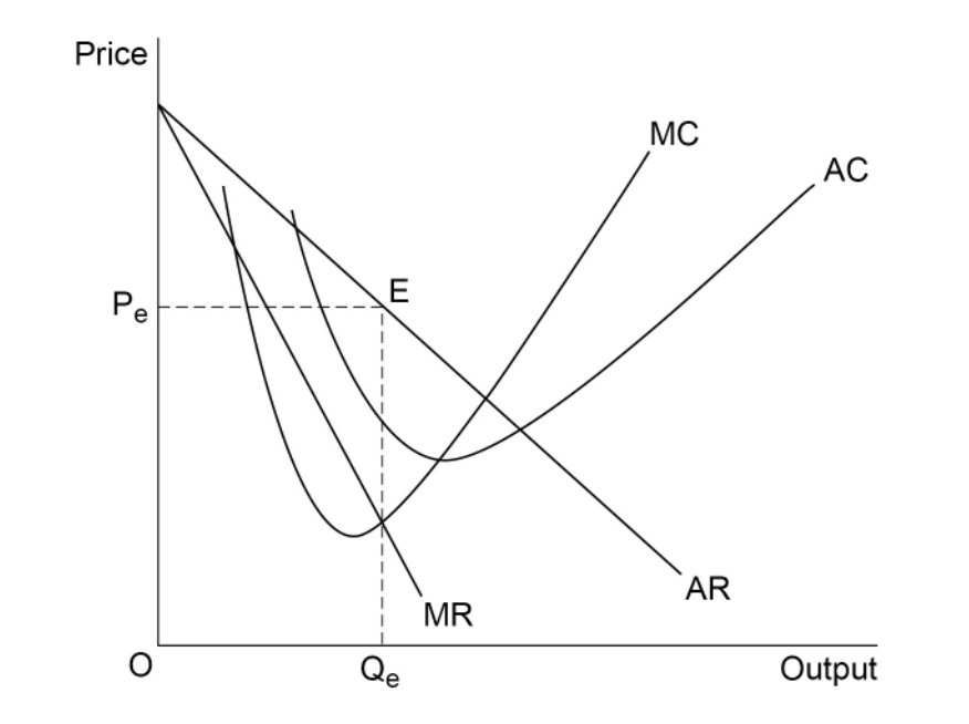 Graph showing economic curves: MC (marginal cost), AC (average cost), AR (average revenue), and MR (marginal revenue) intersecting at equilibrium E.