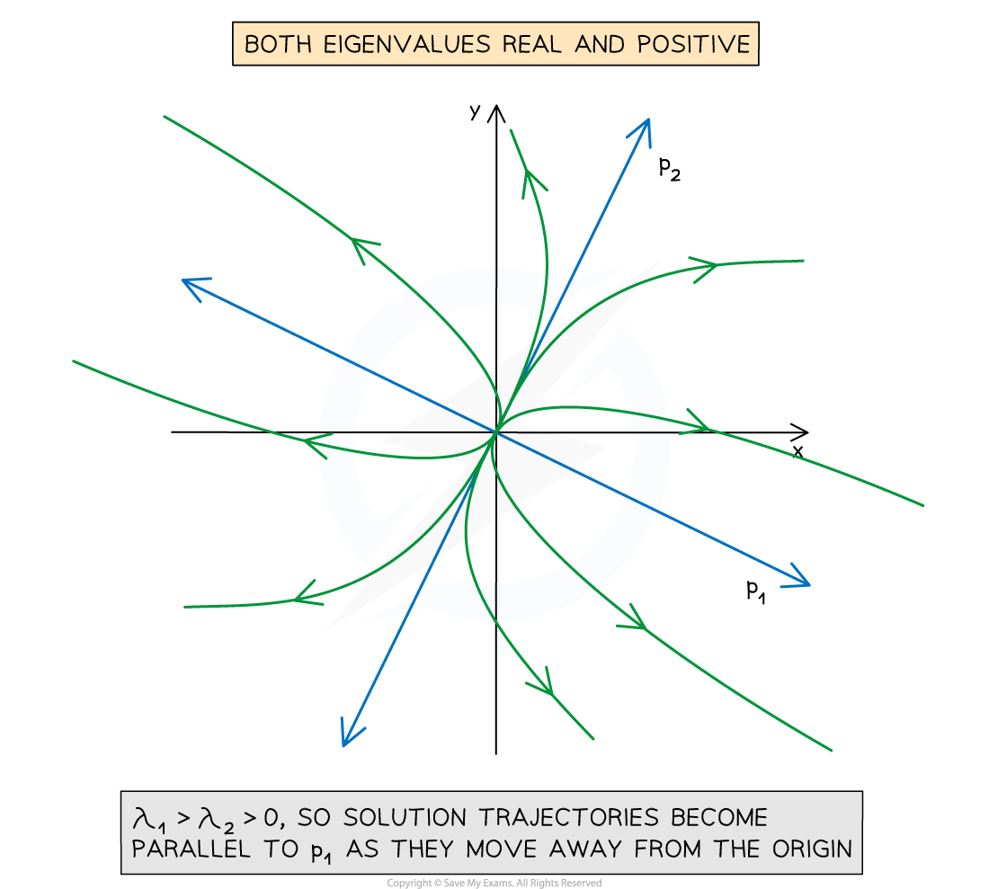 Graph showing positive eigenvalues with arrows representing solution trajectories diverging from the origin along axes labelled p1 and p2.