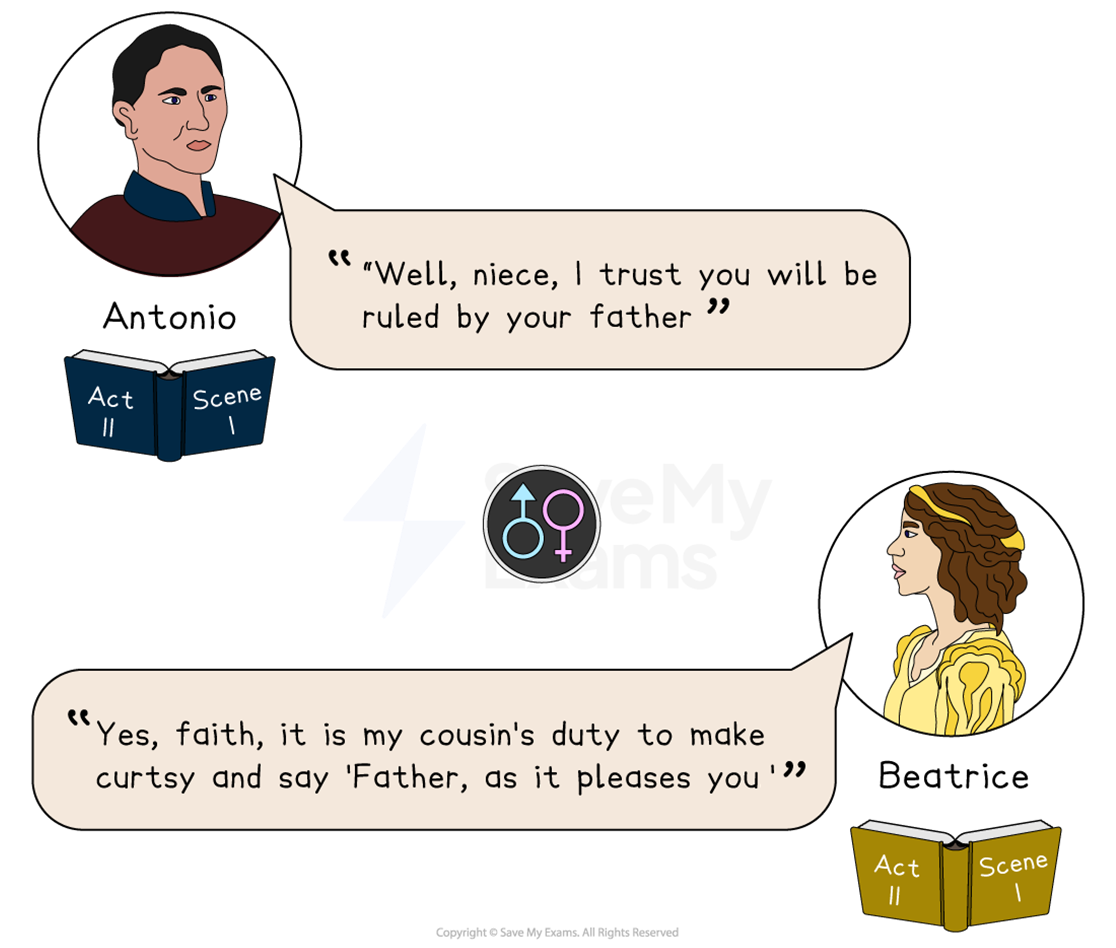 Comic-style illustration with Antonio and Beatrice exchanging dialogue from a play about obedience to parental authority, Act II, Scene I indicated.