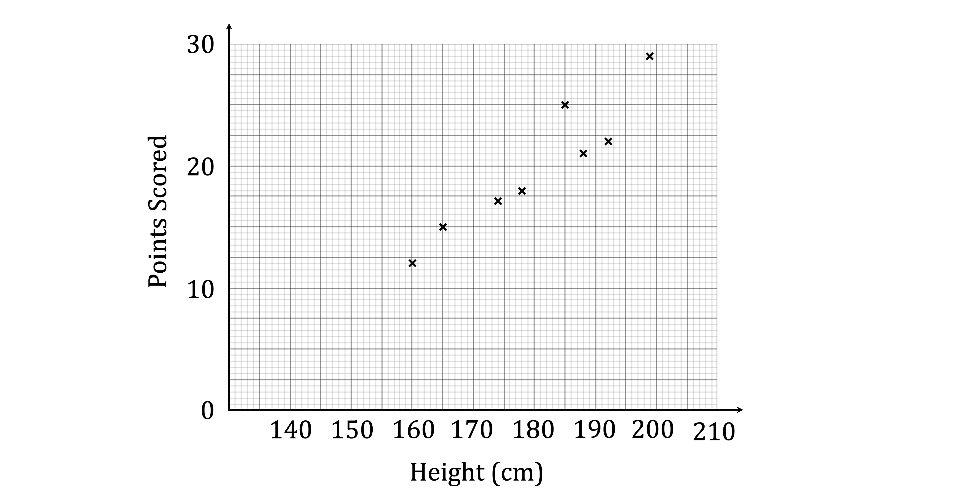 Grid graph with labelled axes, "Height (cm)" on x-axis from 140 to 210, and "Points Scored" on y-axis from 0 to 30, in increments of 10.
