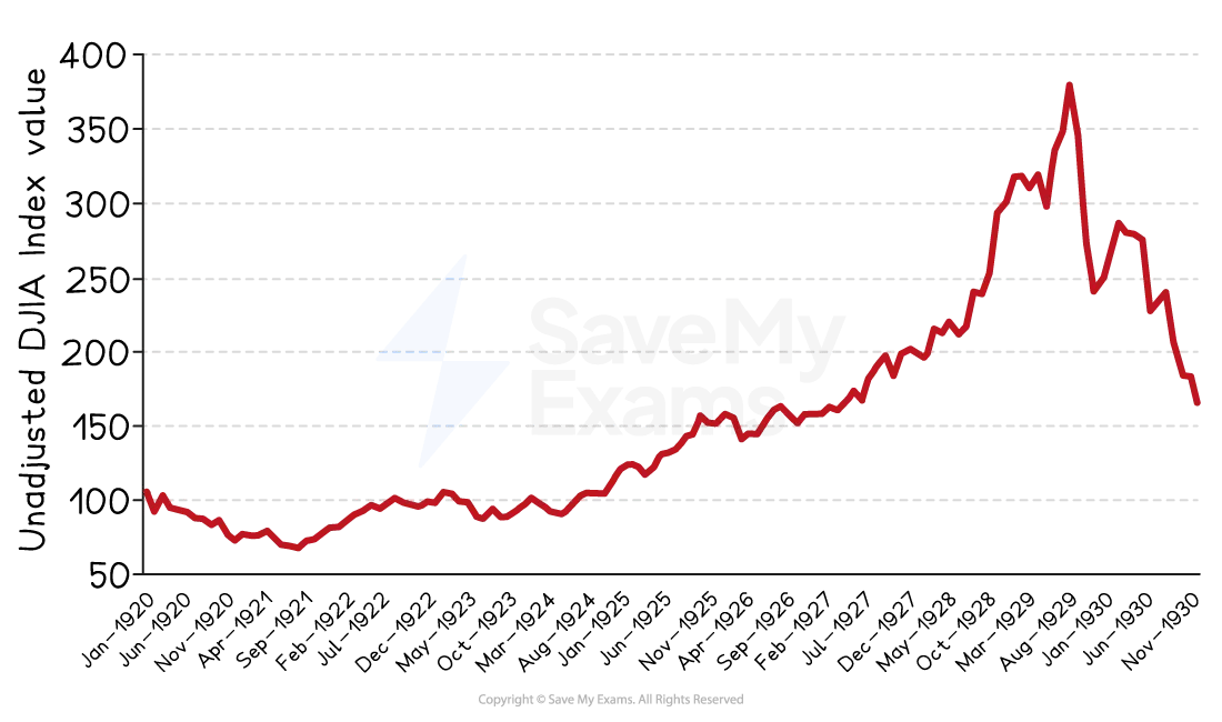 Line graph showing unadjusted DJIA index value from Jan 1920 to Nov 1930, peaking sharply in 1929 before declining significantly.