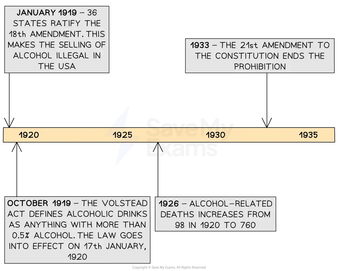 Timeline showing the Prohibition era in the USA from 1920 to 1933, highlighting the 18th Amendment, Volstead Act, increased alcohol-related deaths, and repeal.