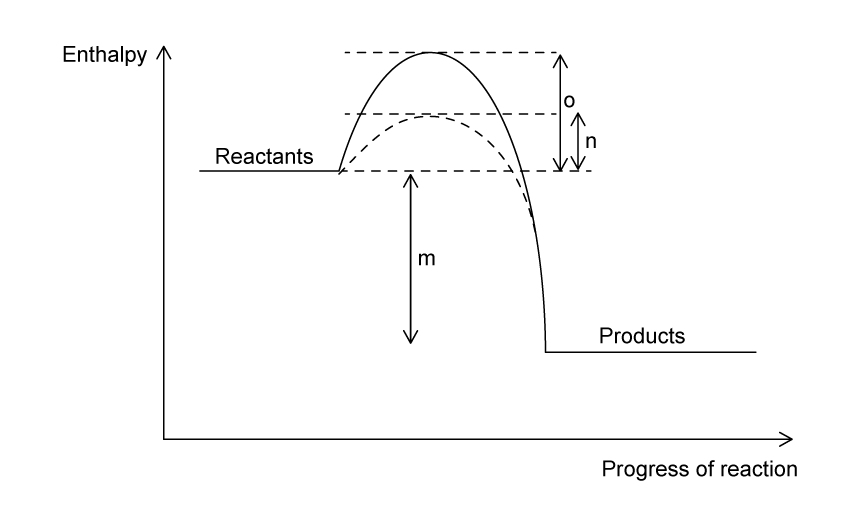 Graph showing a reaction progress with enthalpy on the vertical axis. Reactants have higher energy than products, with a peak indicating activation energy.
