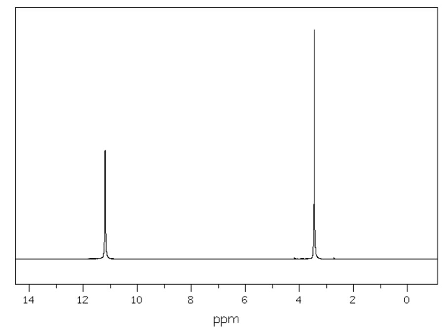 NMR spectrum graph showing two prominent peaks at chemical shifts around 12 ppm and 4 ppm, indicating presence of specific chemical environments.