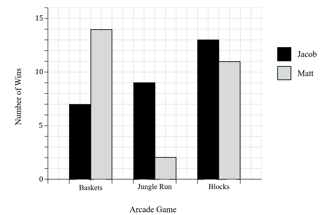 Bar chart comparing wins in arcade games; Baskets, Jungle Run and Blocks. Jacob's scores: Baskets (7), Jungle Run (9), Blocks (13). Matt's scores: Baskets (14), Jungle Run (2), Blocks (11)