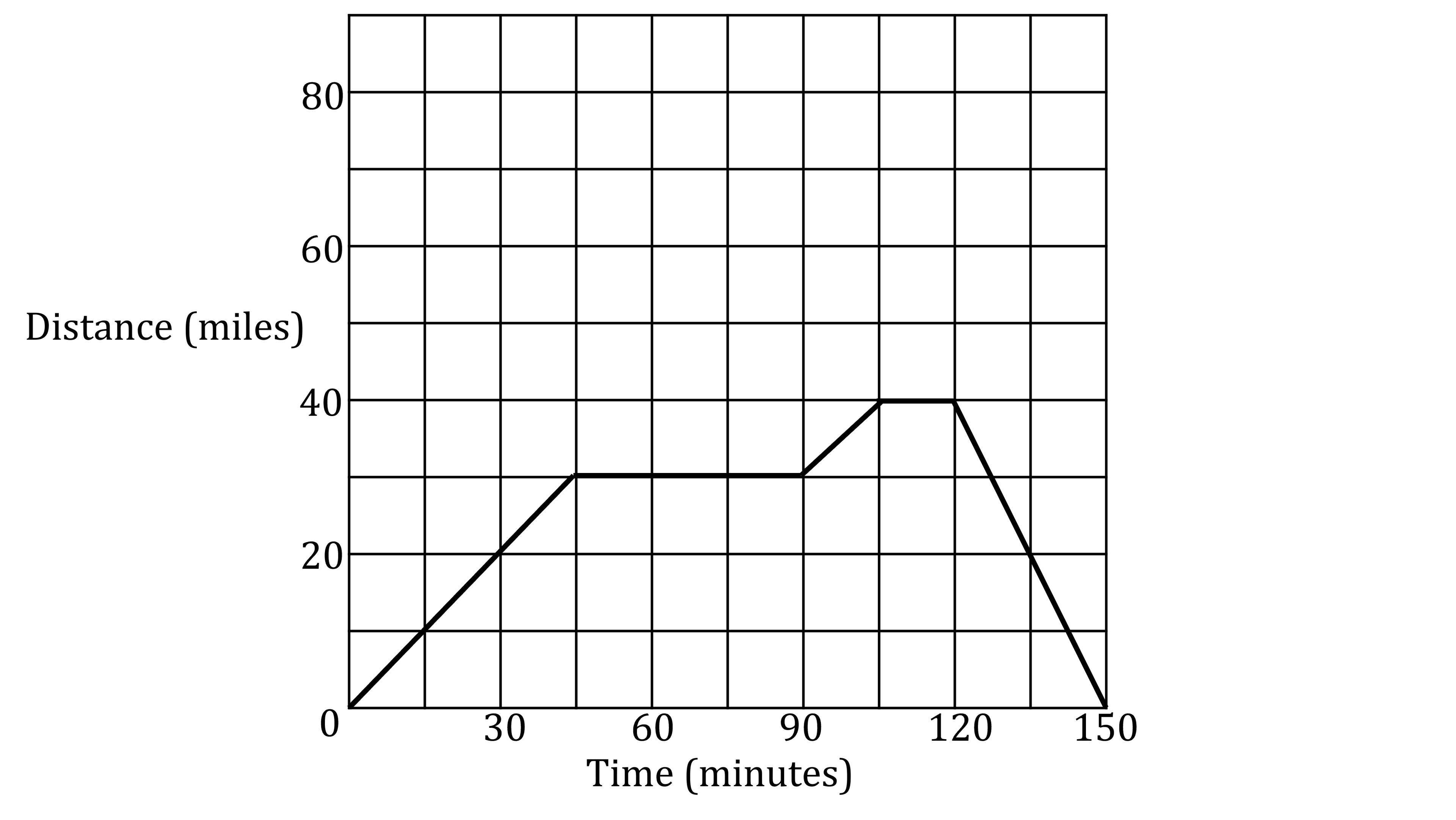 Line graph showing distance in miles over time in minutes, with intervals at 30, 90, 120 minutes. Peaks at 50 miles, then descends to zero.