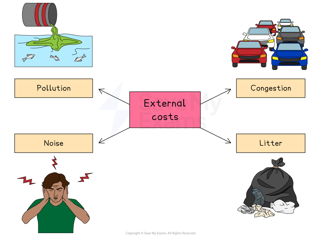 Diagram illustrating external costs, including pollution, noise, congestion, and litter, depicted with visuals like traffic, litter, and noise disturbance.