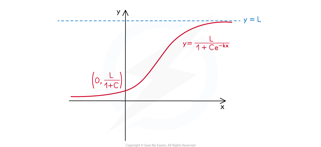 Sigmoid curve graph with equation y = L/(1 + Ce^(-kx)) on the right. Dashed line y = L, point at (0, L/(1+C)), axes labelled x and y.