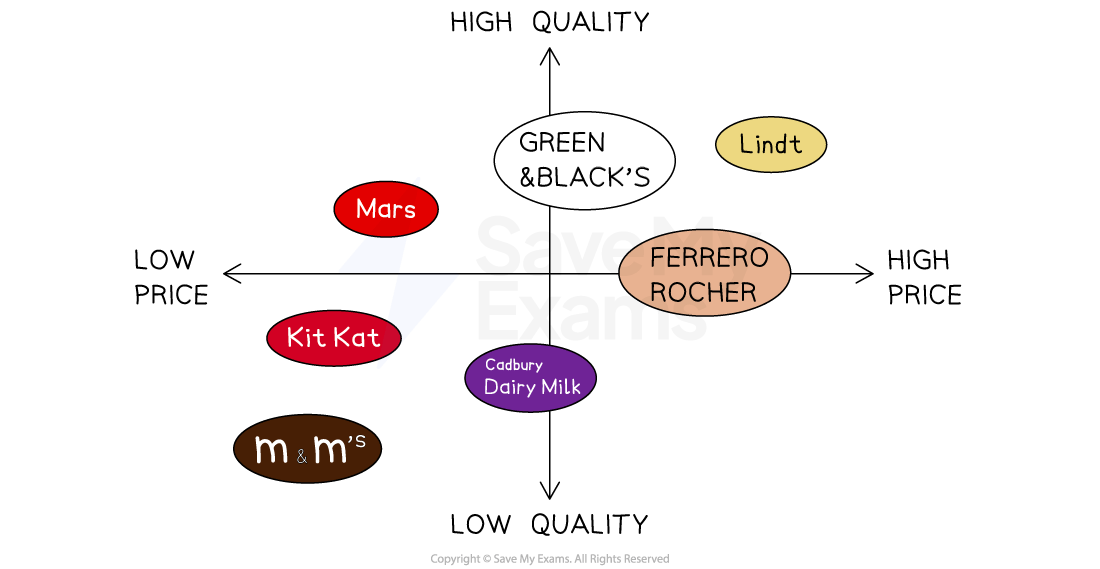 A brand positioning map with quality and price axes: Mars, Kit Kat, and m&m's on low price; Green & Black’s and Lindt on high quality; and Ferrero Rocher on high price.