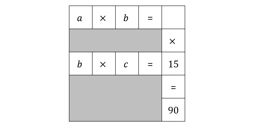 Grid with equations; top row: a × b =; middle row: b × c = 15; right column has "=" and bottom box shows 90. Grey background in unused areas.