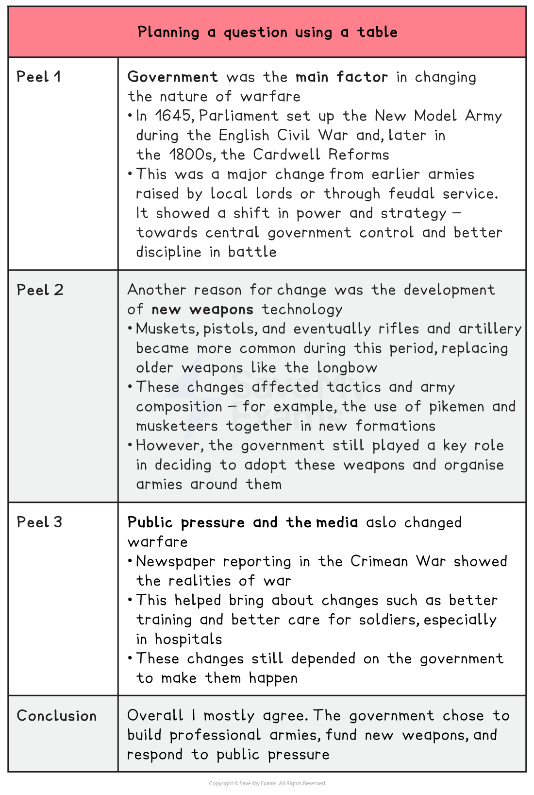 This image shows a structured GCSE History essay planning table for a 16-mark thematic question. The focus is on evaluating whether the government was the main factor in changing the nature of warfare over time.
Peel 1 – Government was the main factor:
Parliament created the New Model Army in 1645 during the English Civil War. In the 1800s, the Cardwell Reforms introduced more changes to military structure. These changes marked a shift from feudal armies to those under central government control. The reforms introduced better discipline in battle, suggesting a government-led transformation in military organisation and warfare.
Peel 2 – Development of new weapons technology:
Technological advancements such as muskets, pistols, rifles and artillery replaced older weapons like the longbow.
These new weapons led to changes in tactics and military composition — for example, combining pikemen and musketeers in formations.
However, the government played a key role in choosing to adopt these new weapons and in organising armies to use them effectively.
Peel 3 – Public pressure and the media:
Newspapers during the Crimean War exposed the harsh realities of warfare.
This public scrutiny helped push for change.
However, the plan emphasises that even these changes required government action in order to be implemented — reinforcing the idea that government was still the driving force.
Conclusion:
The student mostly agrees with the statement.
They argue that the government was the central actor:
It built professional armies, funded new weapons and responded to public pressure, making the government the key factor in changing warfare.