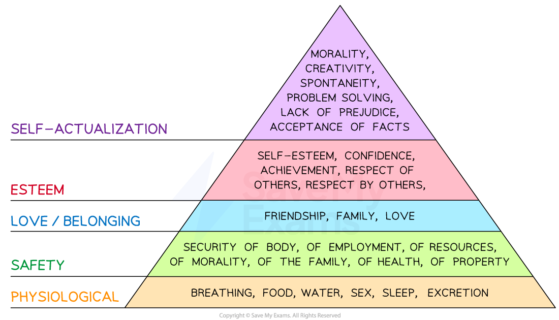 Maslow's hierarchy of needs pyramid with levels: physiological, safety, love/belonging, esteem and self-actualisation, each with specific examples.