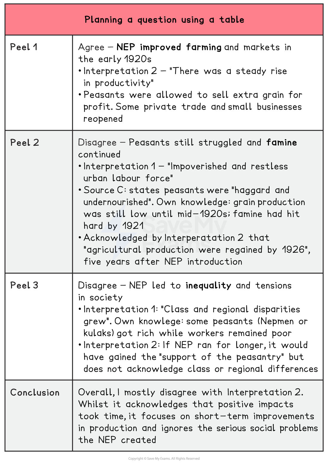 This educational image is a colour-coded planning table to help students structure an answer to the question:
“How far do you agree with Interpretation 2 about the impact of the New Economic Policy (NEP)?”
It is structured into five rows: Peel 1, Peel 2, Peel 3, and Conclusion.
Peel 1 – Agree – NEP improved farming and markets in the early 1920s
Point: Agree with Interpretation 2 (“There was a steady rise in productivity”).
Evidence: Peasants were allowed to sell extra grain for profit. Some private trade and small businesses reopened.
Explanation: These reforms helped stimulate the economy by incentivising productivity and allowing a degree of capitalism after War Communism.
Peel 2 – Disagree – Peasants still struggled and famine continued
Interpretation 1: Quotes a “restless and impoverished urban labour force”.
Source C: Describes peasants as “haggard and undernourished”.
Own knowledge: Grain production was still low until the mid-1920s. Famine had hit hard by 1921.
Criticism: Even Interpretation 2 admits that agricultural production wasn’t regained until 1926 – five years after the NEP started.
Peel 3 – Disagree – NEP led to inequality and tensions in society
Interpretation 1: Mentions “class and regional disparities grew”.
Own knowledge: Some peasants (e.g. Nepmen or kulaks) became rich while workers remained poor.
Interpretation 2 flaw: It claims the NEP gained “support of the peasantry” but ignores growing divisions and inequality.
Conclusion
Judgement: “Overall, I mostly disagree with Interpretation 2.”
Reasoning: While it mentions long-term improvements, it ignores serious social problems and inequalities caused by the NEP. It is too focused on productivity and not on its broader consequences.