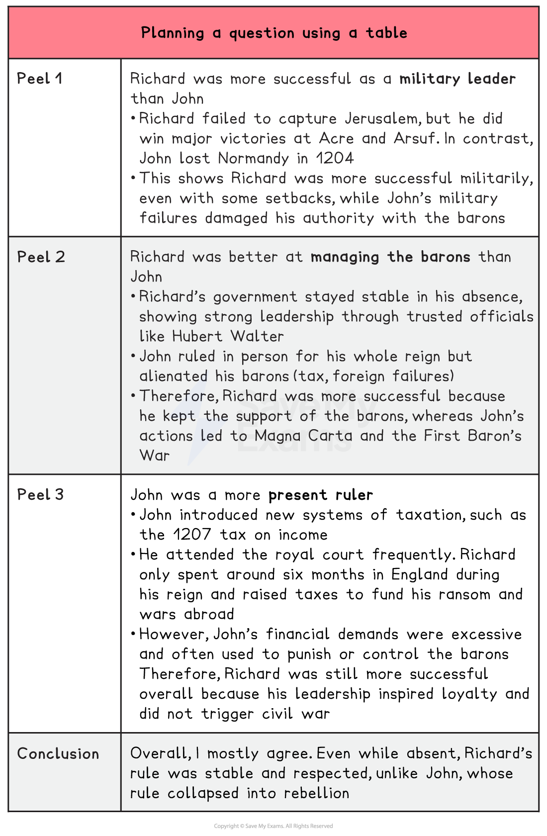 This is a GCSE History revision planning table helping students plan an answer to the 16-mark question:
"Was Richard I more successful as king than John?"
The image is laid out as a structured table with colour-coded sections following the PEEL format (Point, Evidence, Explanation, Link), plus a conclusion.
Header:
Top red header box:
"Planning a question using a table"
PEEL 1 (White box - top row):
Point: Richard was more successful as a military leader than John.
Evidence: Richard failed to capture Jerusalem but won key victories at Acre and Arsuf. John, by contrast, lost Normandy in 1204.
Explanation: These victories show Richard’s military success, even with setbacks, whereas John’s military failures undermined his authority with the barons.
PEEL 2 (Grey box – middle row):
Point: Richard was better at managing the barons than John.
Evidence: Richard’s government stayed stable in his absence thanks to strong leadership by officials such as Hubert Walter. John ruled personally for his whole reign but alienated the barons through heavy taxation and foreign failures.
Explanation: Richard retained baronial support, unlike John, whose policies triggered unrest, Magna Carta and the First Barons' War.
PEEL 3 (White box – lower row):
Point: John was a more present ruler
Evidence: John introduced new tax systems and attended the royal court frequently, whereas Richard was only present for six months throughout his reign.
Explanation: John placed excessive financial demands on barons, which were often used to punish or control them. Richard's leadership inspired loyalty and did not trigger civil war.
Conclusion (Grey box – bottom row):
Overall judgement:
"Overall, I mostly agree. Even while absent, Richard’s rule was stable and respected, unlike John, whose rule collapsed into rebellion."