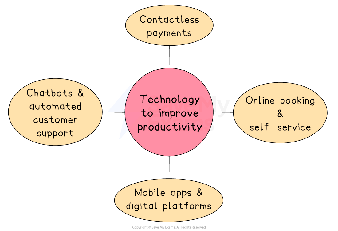 Diagram showing technology improving productivity: contactless payments, chatbots, online booking, and mobile apps, centred around a pink circle.