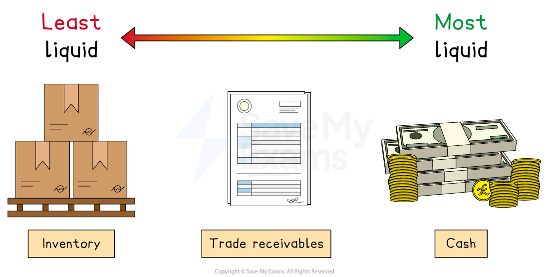 Diagram showing liquidity order: inventory (least liquid) as boxes, trade receivables as documents, and cash (most liquid) as banknotes and coins.