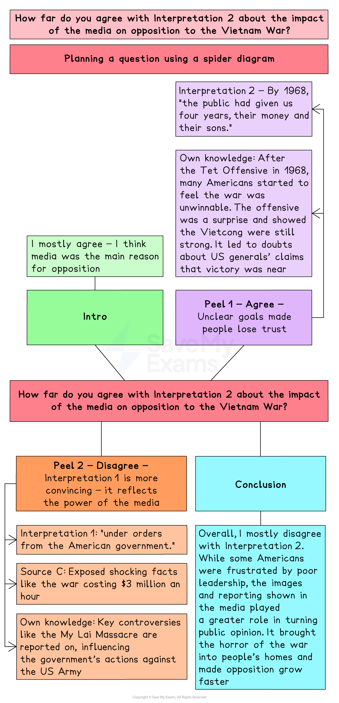 A visual revision diagram titled "How far do you agree with Interpretation 2 about the impact of the media on opposition to the Vietnam War?", structured as a spider diagram for planning an answer.
Top Section:
Question Title: “How far do you agree with Interpretation 2 about the impact of the media on opposition to the Vietnam War?”
Instruction Box: “Planning a question using a spider diagram” (bright pink background)
Main Planning Points (Centre-Top):
Purple box: “Interpretation 2 – By 1968, ‘the public had given us four years, their money and their sons.’”
Another purple box below: Own knowledge about the Tet Offensive in 1968 – it made many Americans believe the war was unwinnable. It undermined US generals’ claims that victory was close and damaged trust in leadership.
Intro Box (Green):
“I mostly agree – I think media was the main reason for opposition”
Labelled Intro.
Peel 1 – Agree (Purple):
Title: “Peel 1 – Agree – Unclear goals made people lose trust”
Supports the idea that media coverage of the war revealed inconsistencies in government claims.
Middle Divider:
Repeats the question: "How far do you agree with Interpretation 2 about the impact of the media on opposition to the Vietnam War?" in a bold pink banner.
Peel 2 – Disagree (Orange):
Title: “Peel 2 – Disagree – Interpretation 1 is more convincing – it reflects the power of the media”
Includes:
Quote from Interpretation 1: “under orders from the American government.”
Source C reference: “Exposed shocking facts like the war costing $3 million an hour.”
Own knowledge: Controversies such as the My Lai Massacre were reported by the media and influenced public opinion and government response.
Conclusion (Blue):
States a mostly disagreeing stance toward Interpretation 2.
Concludes that although poor leadership played a role, media was more influential in turning public opinion. It brought the brutality of the war into people’s homes and accelerated opposition.
