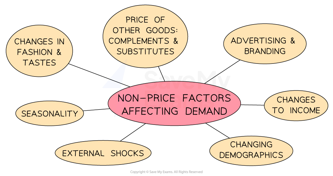 Diagram showing non-price factors affecting demand, including fashion changes, goods prices, advertising, income changes, seasonality, shocks and demographics.