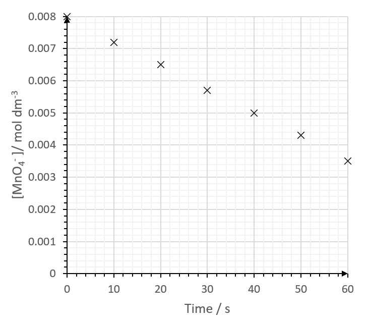 Graph showing [MnO₄⁻] concentration in mol dm⁻³ decreasing over 60 seconds, with data points plotted at intervals.