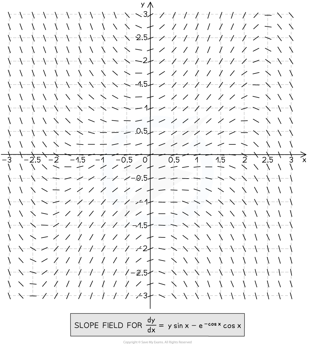 Slope field of the differential equation dy/dx = y sin(x) - e^(-cos(x)) cos(x) on a grid with x and y axes from -3 to 3.