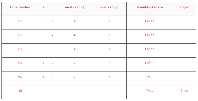 A table with 7 rows and 7 columns showing line number, indices, list values, a duplicate check, and output for algorithm testing.