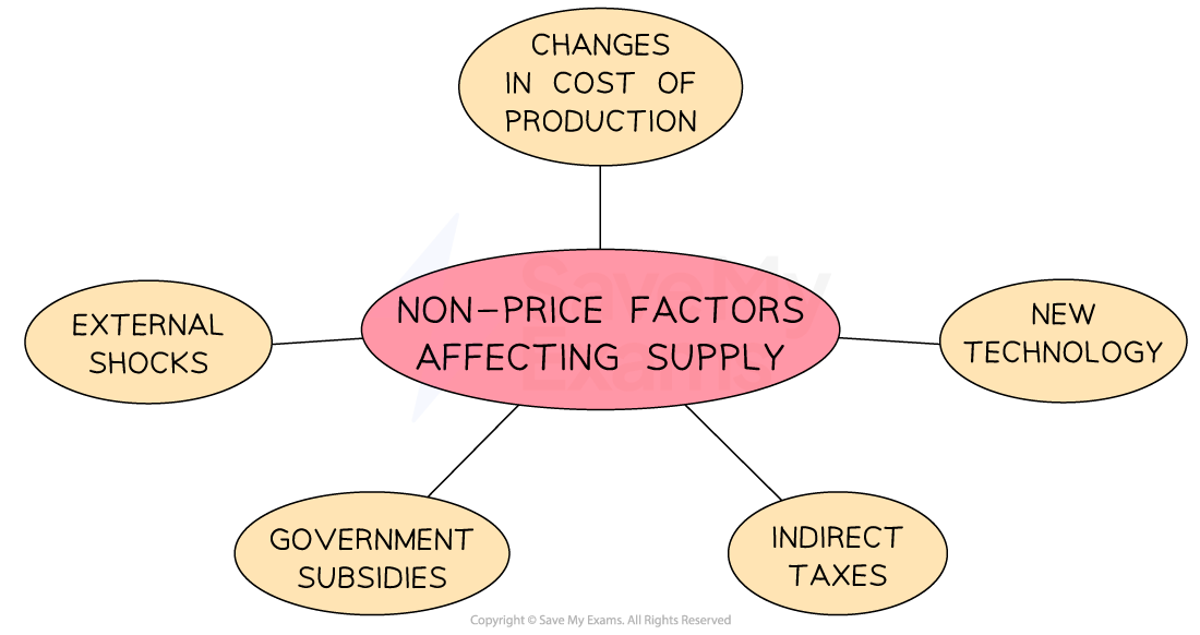 Diagram showing non-price factors affecting supply: changes in cost, new technology, indirect taxes, government subsidies and external shocks.