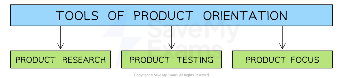Flowchart titled Tools of Product Orientation with three branches: Product Research, Product Testing and Product Focus, each in green boxes.
