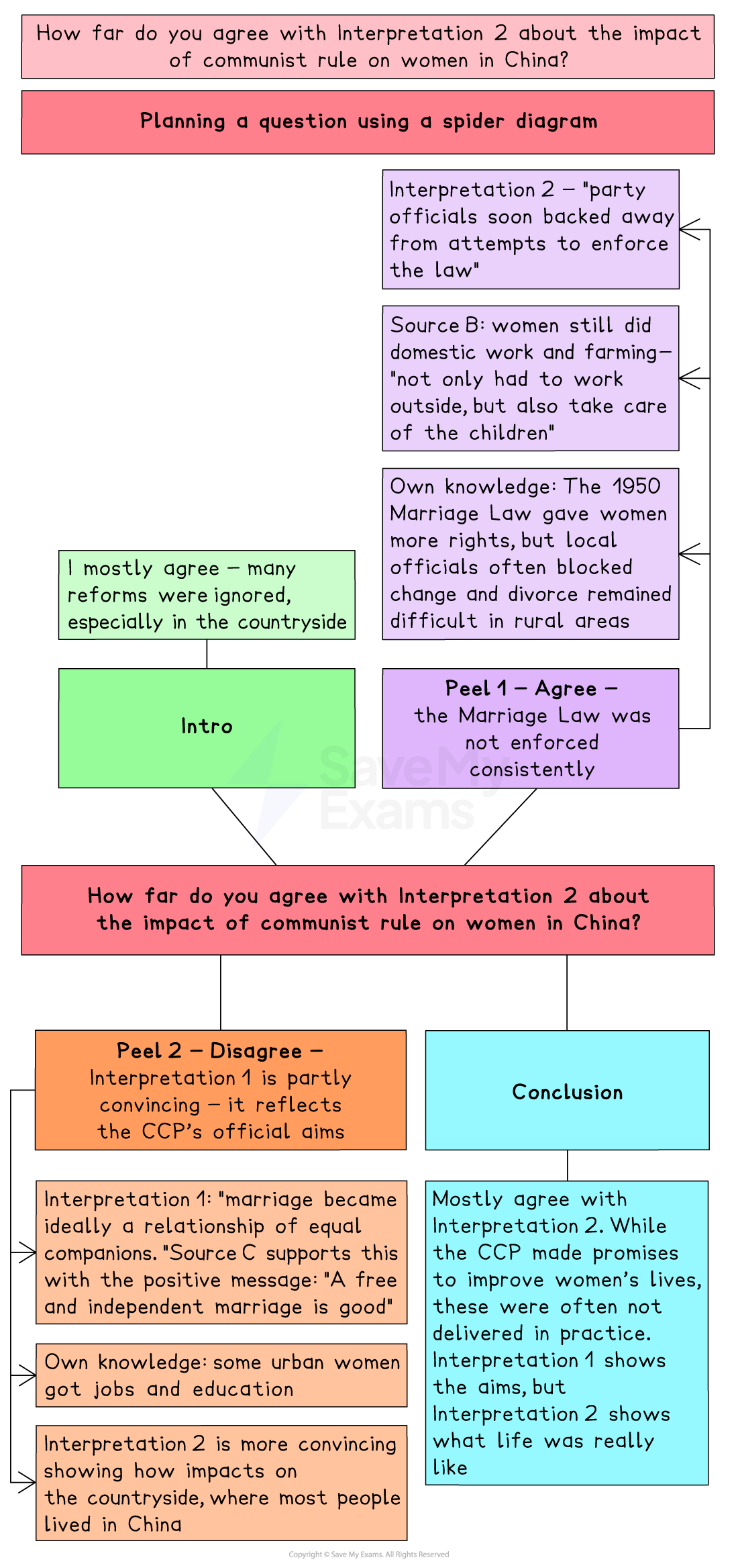 A revision diagram titled "How far do you agree with Interpretation 2 about the impact of communist rule on women in China?" is presented as a spider diagram using coloured boxes and arrows to plan an interpretation question. The layout is divided into two main halves.
Top Section – Planning the Argument
Pink box (top): Contains the question: “How far do you agree with Interpretation 2 about the impact of communist rule on women in China?”
Red box below: “Planning a question using a spider diagram.”
Centre Left – Introduction
Green box (Intro): “I mostly agree – many reforms were ignored, especially in the countryside.”
Arrow from this points up to a green box labelled “Intro.”
Right Side – Interpretation and Contextual Knowledge
Purple box (Interpretation 2): “Party officials soon backed away from attempts to enforce the law.”
Purple box (Source B): “Women still did domestic work and farming – ‘not only had to work outside, but also take care of the children’.”
Purple box (Own knowledge): “The 1950 Marriage Law gave women more rights, but local officials often blocked change and divorce remained difficult in rural areas.”
Purple box (Peel 1 – Agree): “The Marriage Law was not enforced consistently.”
Bottom Section – Developing the Counterargument
Pink box (bottom): Repeats the exam question for emphasis.
Left of Bottom Half – Peel 2 Disagree
Orange box (Peel 2 – Disagree): “Interpretation 1 is partly convincing – it reflects the CCP’s official aims.”
Three supporting orange boxes:
“Interpretation 1: ‘marriage became ideally a relationship of equal companions.’ Source C supports this with the positive message: ‘A free and independent marriage is good’.”
“Own knowledge: some urban women got jobs and education.”
“Interpretation 2 is more convincing showing how impacts on the countryside, where most people lived in China.”
Bottom Right – Conclusion
Blue box (Conclusion):
“Mostly agree with Interpretation 2. While the CCP made promises to improve women’s lives, these were often not delivered in practice. Interpretation 1 shows the aims, but Interpretation 2 shows what life was really like.”