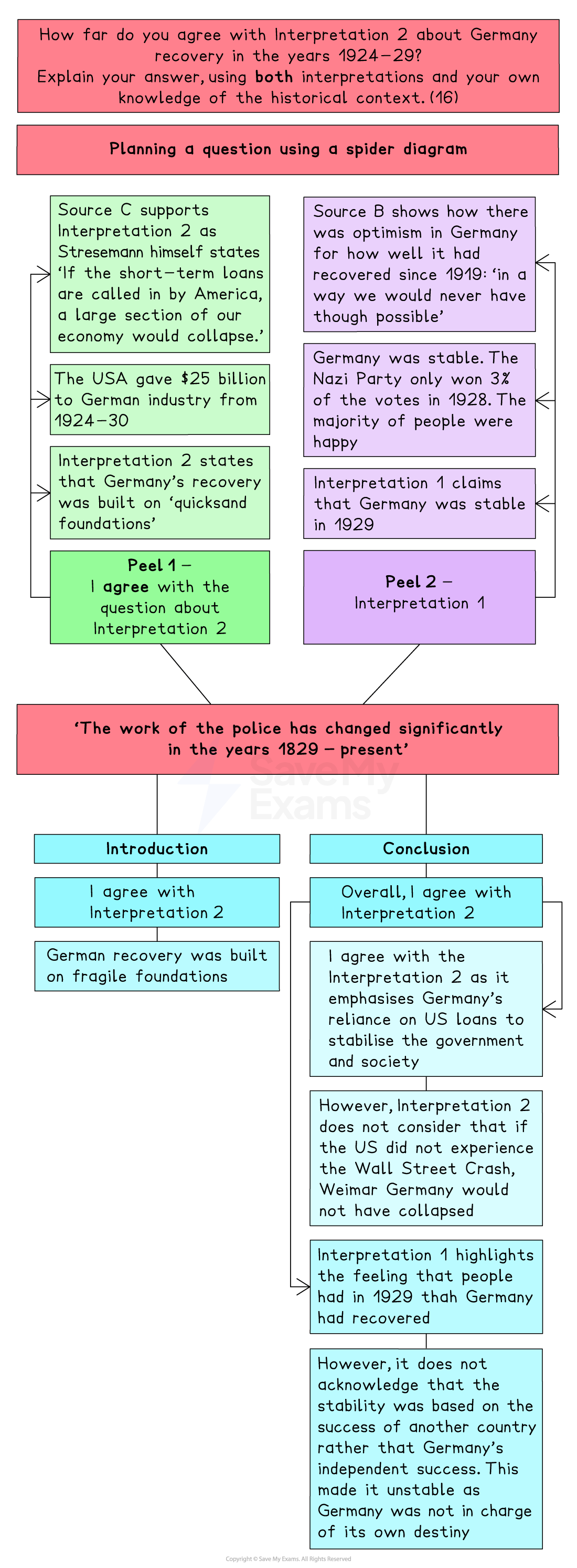GCSE History revision diagram answering the 16-mark interpretations question:
“How far do you agree with Interpretation 2 about Germany recovery in the years 1924–29?”
The top of the image shows the question, followed by a spider diagram planning tool.
On the left, evidence supports Interpretation 2:
Source C quotes Stresemann warning of collapse if US loans are withdrawn.
The USA loaned Germany $25 billion between 1924–30.
Interpretation 2 argues Germany’s recovery was built on “quicksand foundations”.
Peel 1: “I agree with the question about Interpretation 2.”
On the right, evidence supports Interpretation 1:
Source B describes post-1919 German optimism.
The Nazi Party only got 3% of the vote in 1928, showing general satisfaction.
Interpretation 1 claims Germany was stable by 1929.
Peel 2: “Interpretation 1.”
Below the spider diagram is a second example question:
“The work of the police has changed significantly in the years 1829–present.”
The remainder of the image develops a structured answer to the main Germany question:
Introduction: The student agrees with Interpretation 2 — Germany’s recovery was fragile.
Opinion: “Overall, I agree with Interpretation 2.”
The recovery relied heavily on the USA — if the US hadn’t had the Wall Street Crash, Weimar Germany may not have collapsed.
Conclusion: Interpretation 2 is more convincing because it highlights Germany’s reliance on the USA.
Interpretation 1 captures the sense of optimism in 1929, but overlooks that the stability was dependent on another country, meaning Germany lacked control over its future.