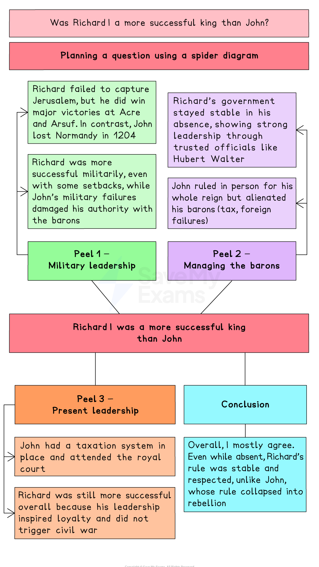 This is a structured GCSE-style revision planning diagram using a spider diagram format to help answer the question:
"Was Richard I a more successful king than John?"
The layout is colour-coded and separated into clear PEEL sections with evidence and explanations, followed by a conclusion.
Title Boxes:
Top box (pink):
"Was Richard I a more successful king than John?"
Second box:
"Planning a question using a spider diagram"
Left-side points (Peel 1) (green):
Richard won major victories at Acre and Arsuf, while John lost Normandy in 1204.
Richard’s military success (despite setbacks) maintained authority, while John’s military failures weakened him with the barons.
Labelled as:
Peel 1 – Military Leadership
Right-side points (Peel 2) (purple):
Richard’s government functioned well in his absence, relying on strong officials such as Hubert Walter.
John ruled in person but caused discontent through heavy taxes and foreign failures, alienating barons.
Labelled as:
Peel 2 – Managing the barons
The red box in the middle of the diagram states the interim answer:
"Richard I was a more successful king than John"
Bottom left (Peel 3 – Present Leadership) (orange):
John was more present, involving himself in court and managing taxation.
However, Richard’s leadership was more effective overall — despite his absence, he maintained loyalty and avoided civil war.
Bottom right (Conclusion) (blue):
It states: "Overall, I mostly agree. Even while absent, Richard’s rule was stable and respected, unlike John, whose rule collapsed into rebellion."