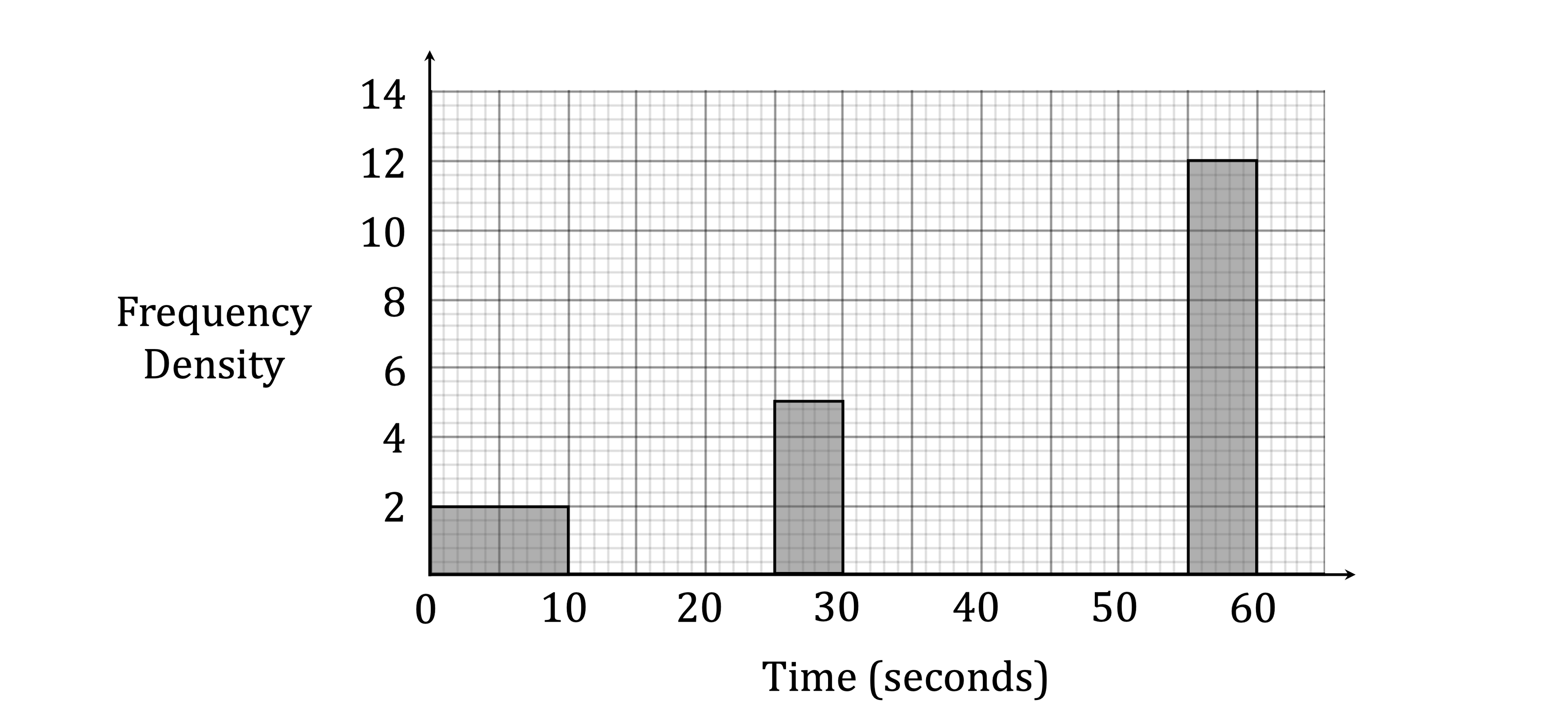 Bar chart with two bars; first bar at 2 frequency density, 0-10 seconds; second bar at 5 frequency density, 30-40 seconds; x-axis is time in seconds.
