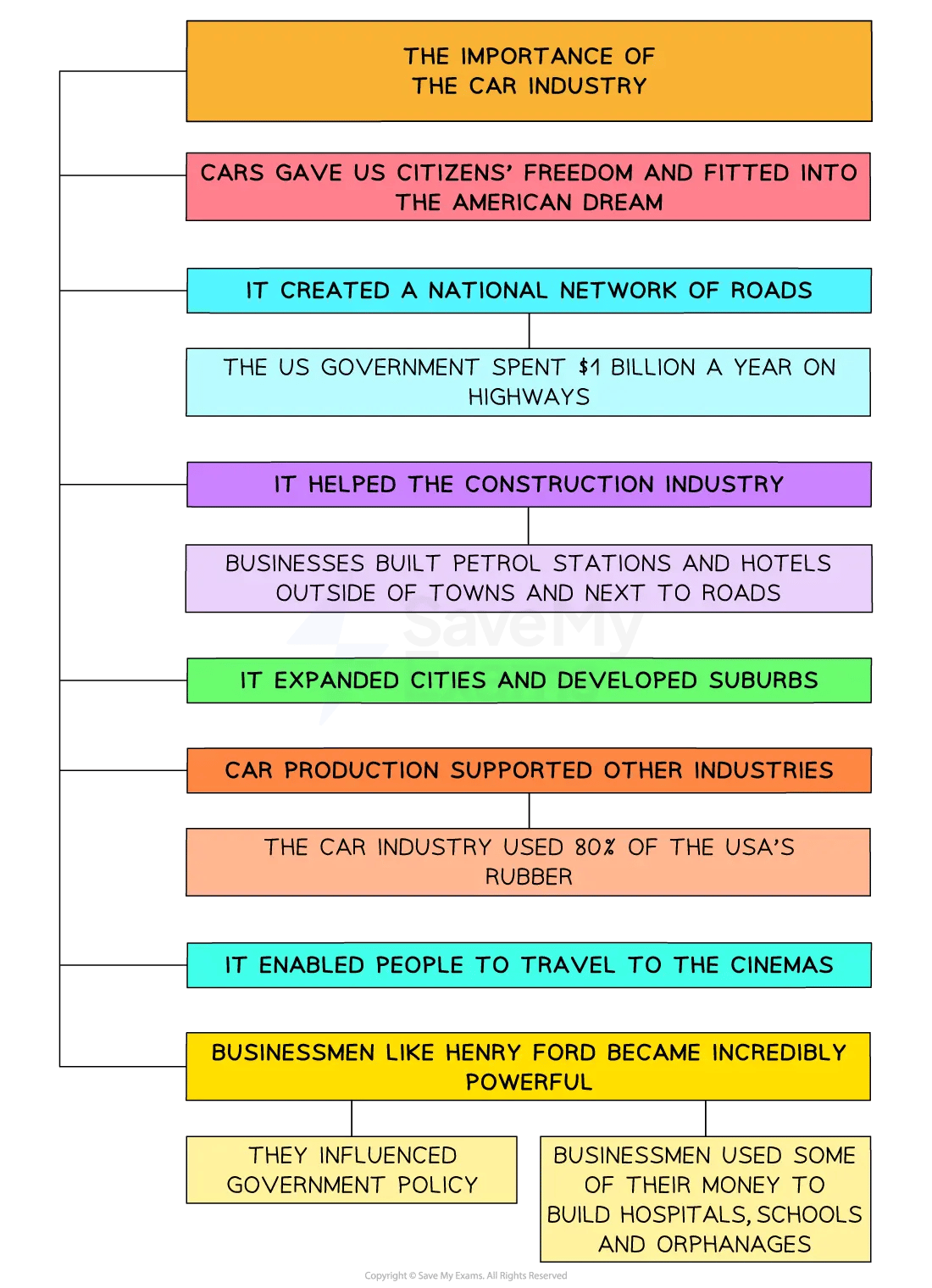 Flowchart illustrating the importance of the car industry, highlighting its impact on roads, construction, other industries, cities, and government policy.
