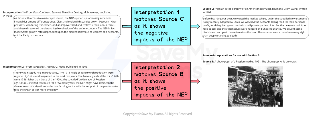 A comparison diagram showing how two interpretations match with two sources about the impact of the NEP. Interpretation 1 and Source C highlight negative impacts, while Interpretation 2 and Source B show positive impacts.
Blue and red arrows connect the interpretations to the corresponding sources.