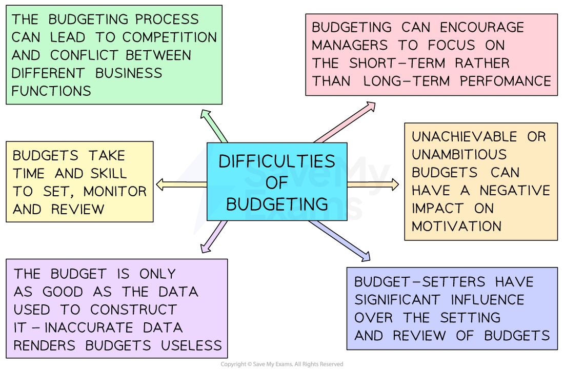 Flow chart detailing budgeting difficulties: competition, short-term focus, time-intensive process, data quality issues, influence of budget-setters and motivation impacts.