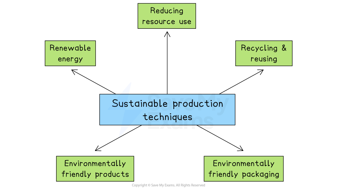 Flowchart of sustainable production techniques includes reducing resource use, recycling, renewable energy, friendly products, and packaging.
